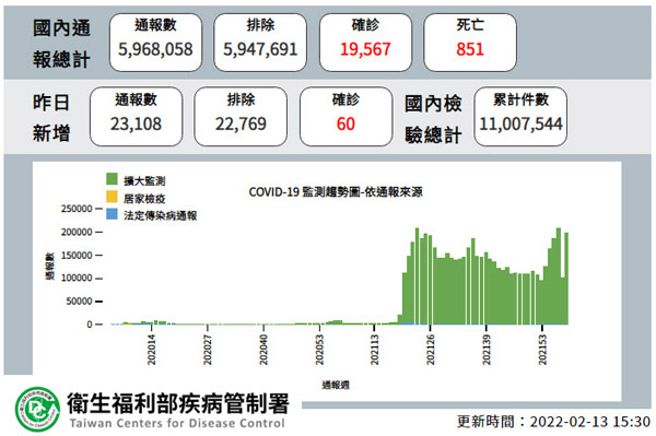 20220213 Taiwan COVID-19situation.jpg