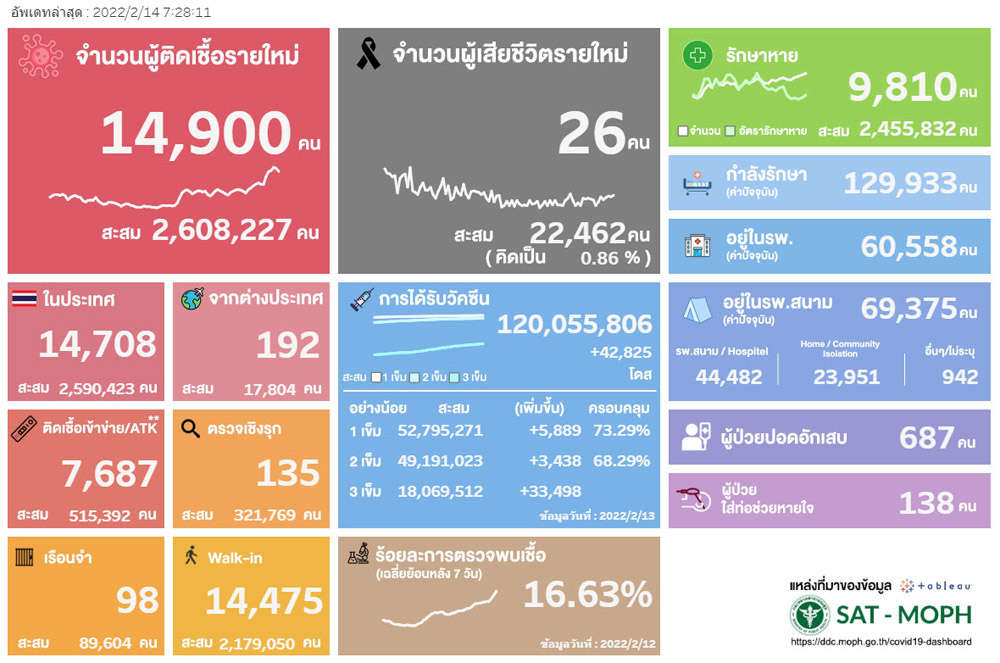 20220214 Thailand COVID-19situation.jpg