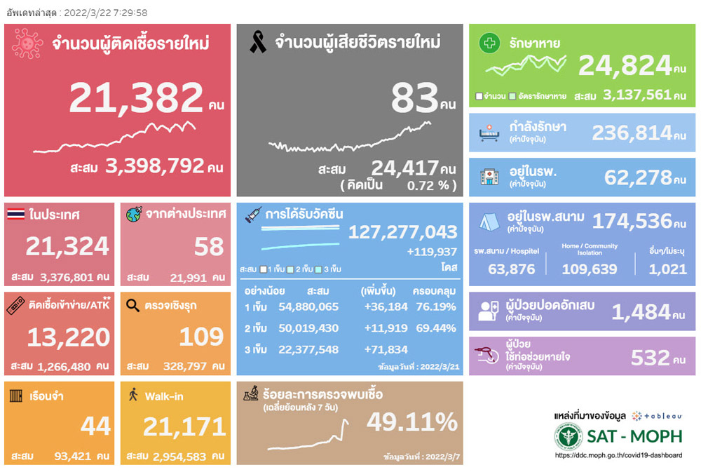 20220322 Thailand COVID-19situation.jpg