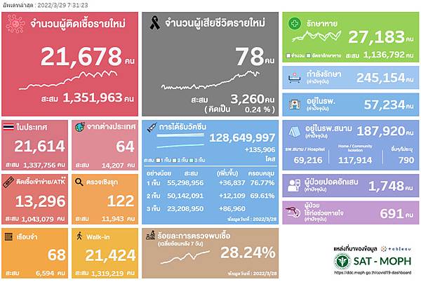 20220329 Thailand COVID-19situation.jpg