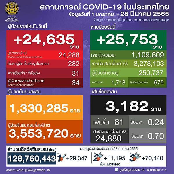 20220328 Thailand COVID-19situation.jpg