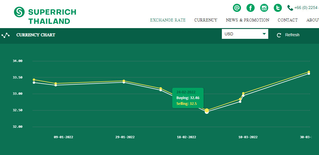 Super Rich Green美金匯率趨勢2022March.jpg