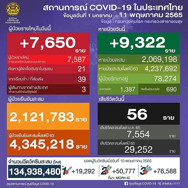 20220511Thailand COVID-19situation.jpg