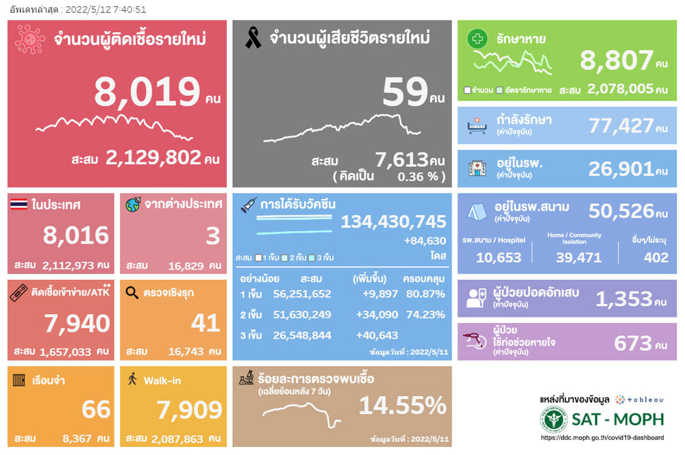 20220512Thailand COVID-19situation.jpg