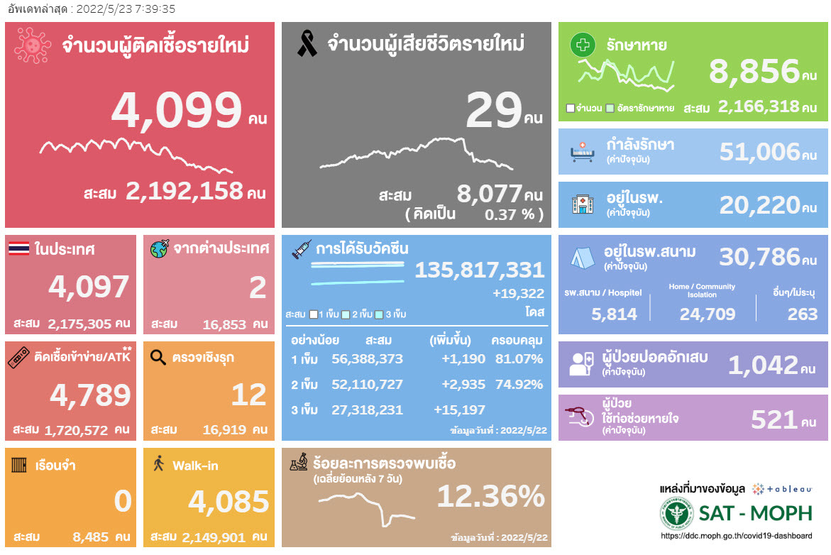 20220523Thailand COVID-19situation.jpg