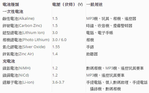 電池種類 電壓與用途.jpg