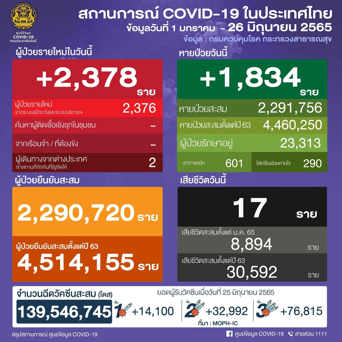 20220626 Thailand COVID-19situation.jpg