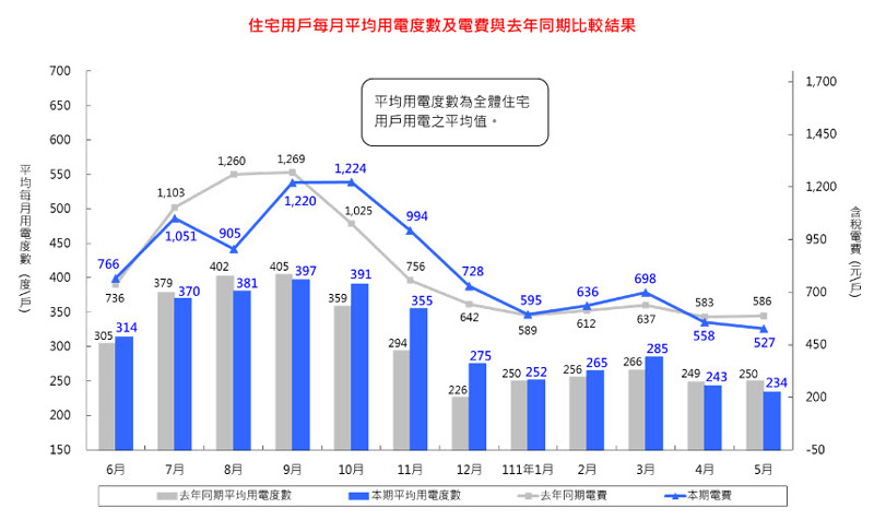 住宅用戶每月平均用電度數及電費與去年同期比較結果.jpg