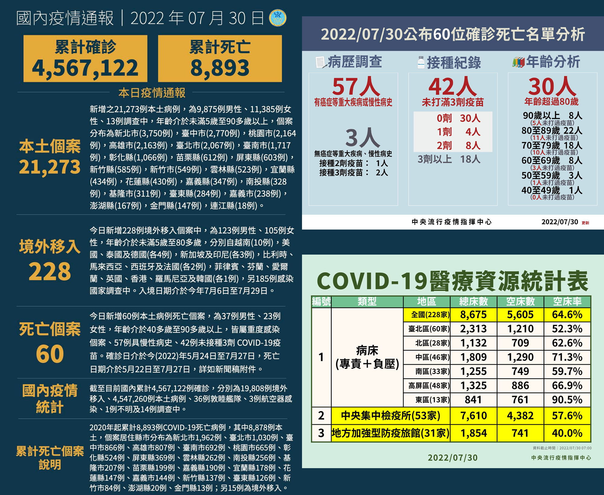 20220730Taiwan COVID-19situation.jpg