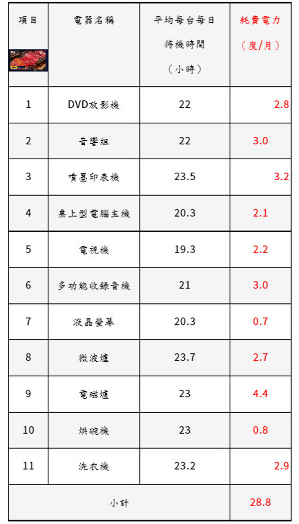 家庭各項用電器待機耗費電力.jpg