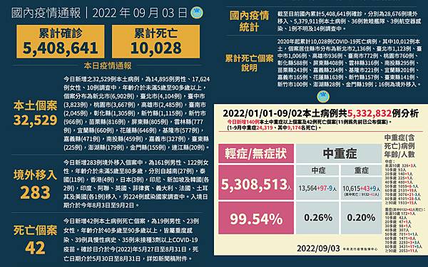 Taiwan COVID19 situation 3 September 2022.jpg