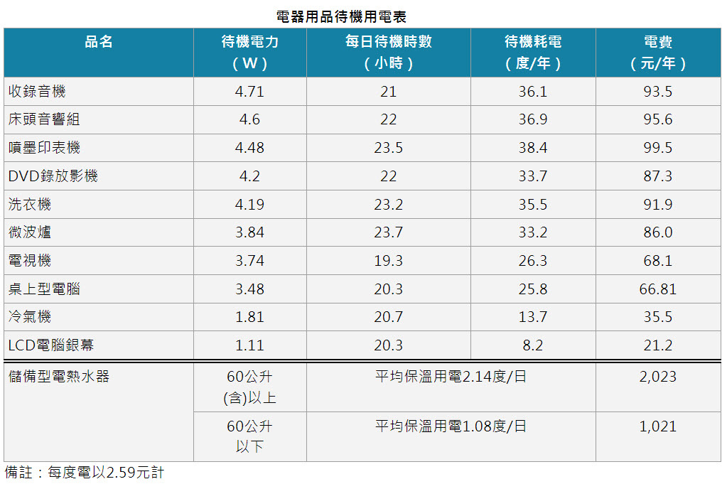 家用電器待機耗電電費表.jpg