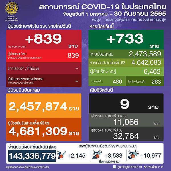COVID19 situation in Thailand as 30 September 2022.jpg