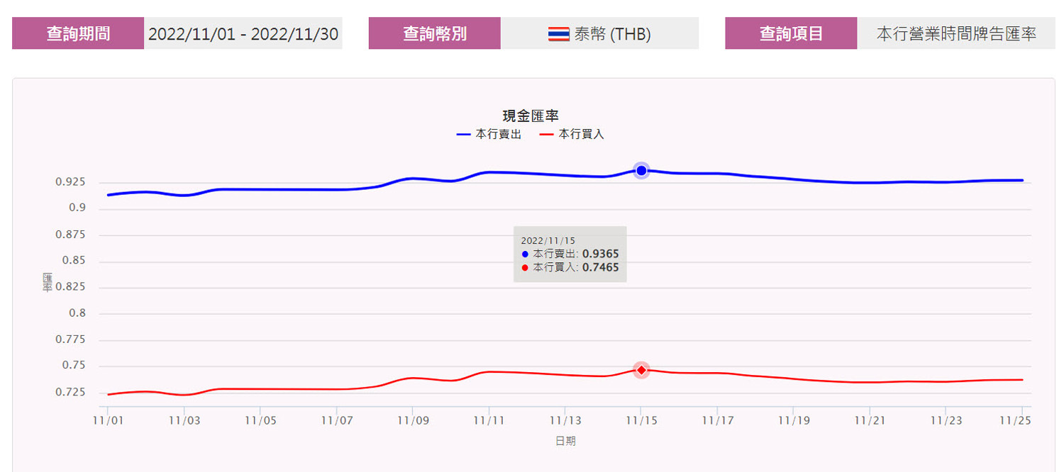 台灣銀行2022年11月台幣換泰銖匯率.jpg