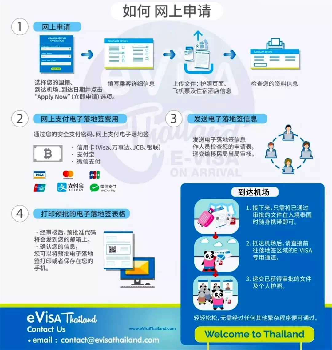 申請eVisa泰國電子落地簽步驟.jpg