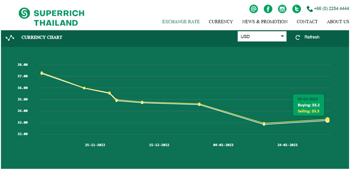 2023-2-6 superrich exchange USD Currency Chart.jpg