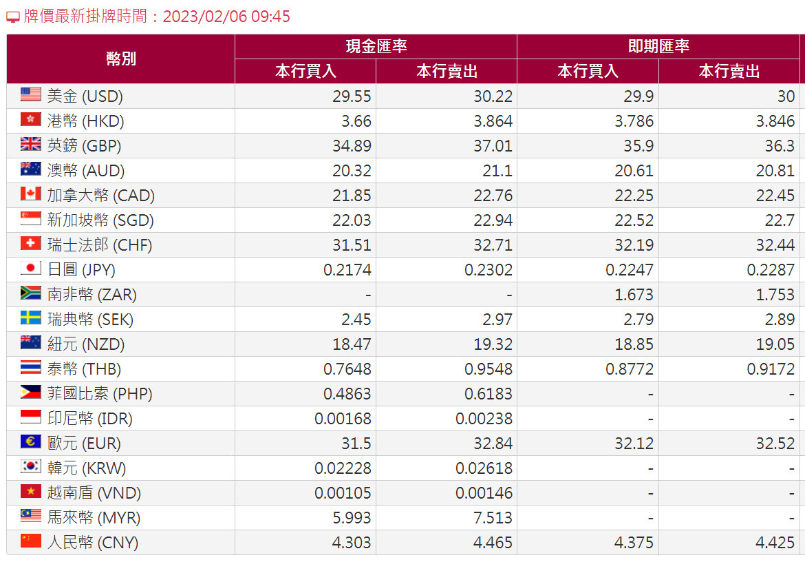 2023-2-6臺灣銀行匯率表.jpg