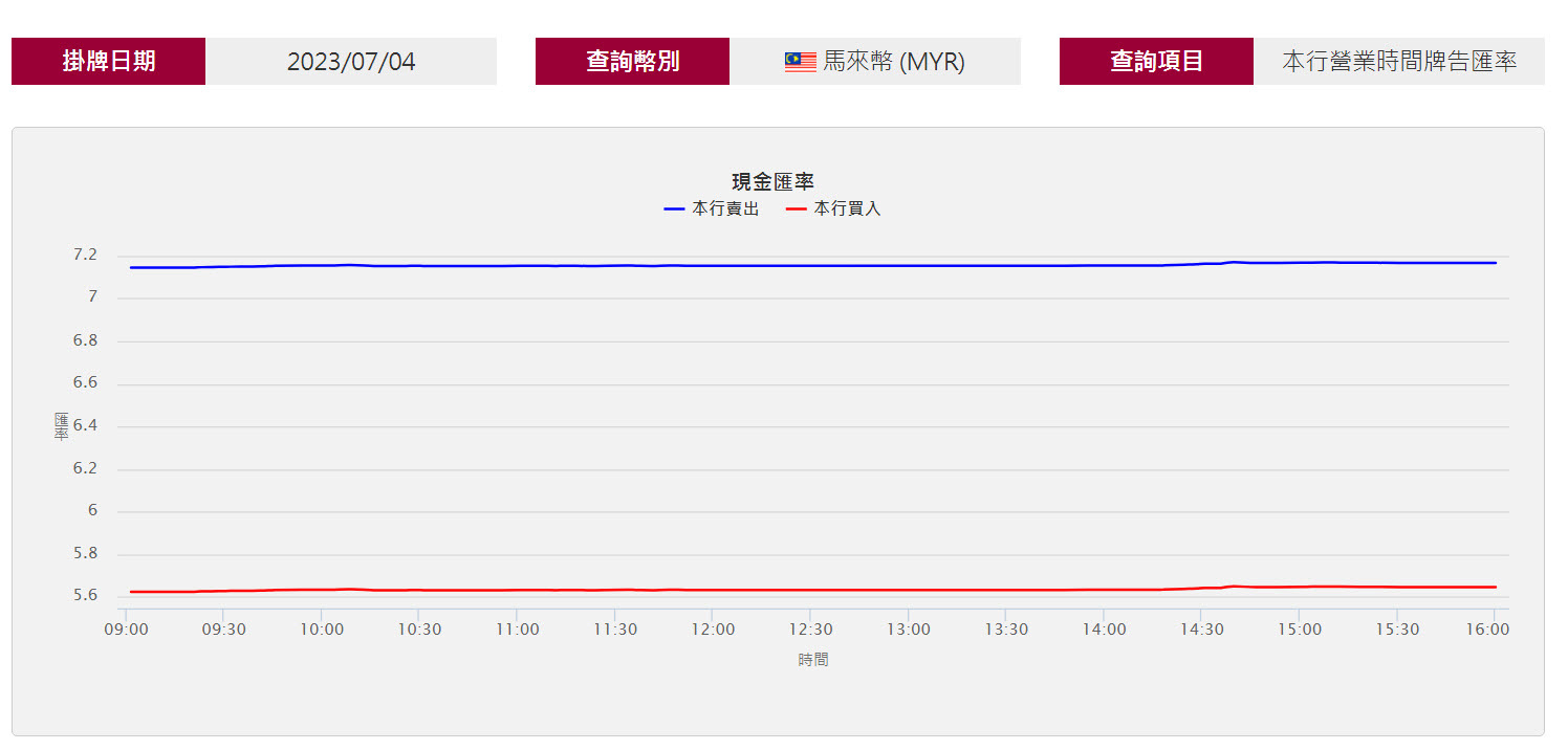 台灣銀行匯率-馬來西亞幣MYR.jpg