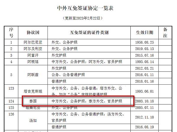 中外互免簽證協定-泰國2023年.jpg