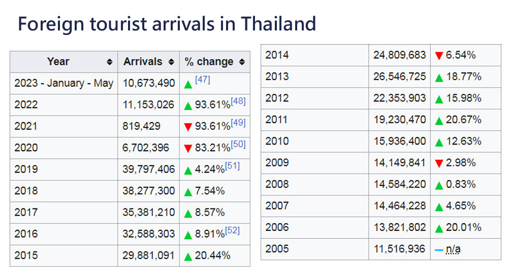 Foreign tourist arrivals in Thailand data.jpg