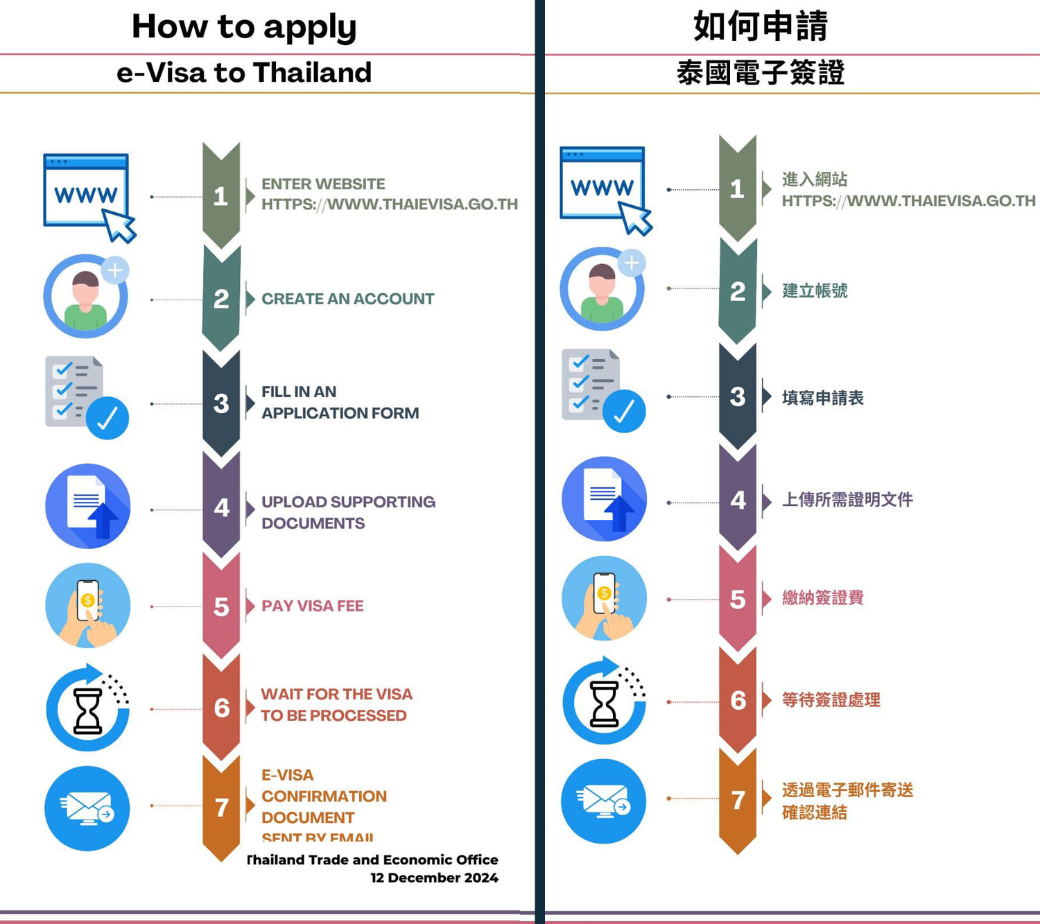 如何申請泰國電子簽證2024年12月.jpg 如何申請泰國電子簽證2024年12月.jpg