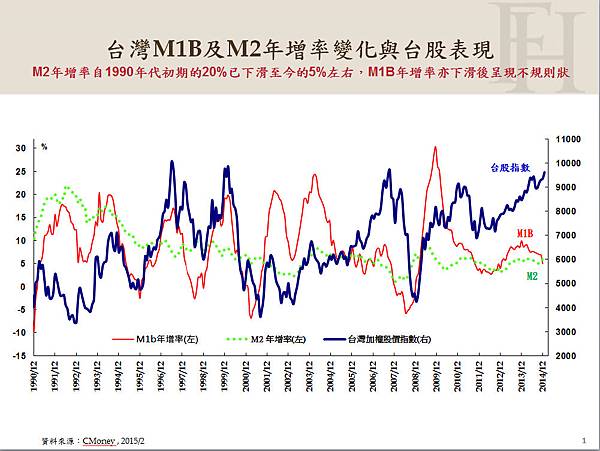 台灣M1b及M2年增率變化與台股表現