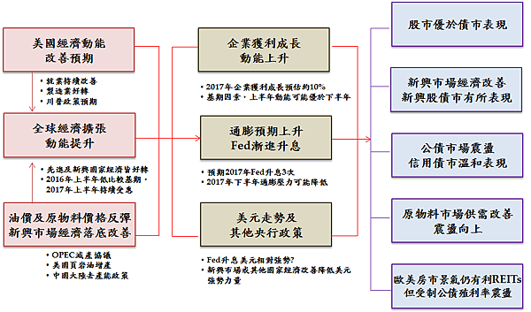 2017年全球經濟及金融市場發展