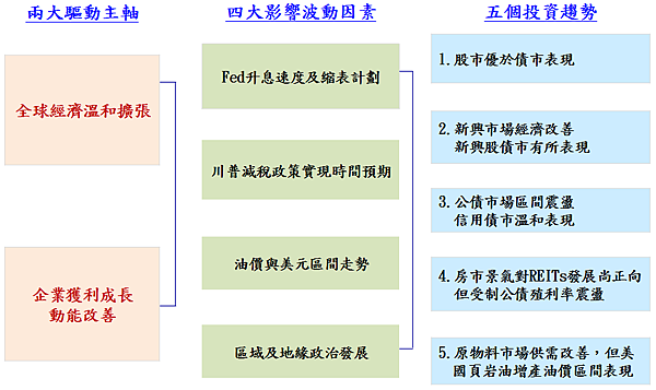 2017下半年全球金融市場發展趨勢