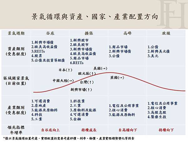 資產配置與景氣循環