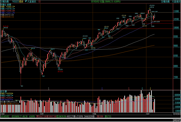 台股_週線圖-2018_03_02