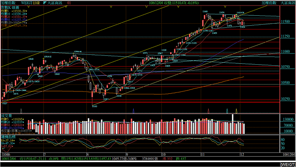 台股日線圖-2019.12.04(三)