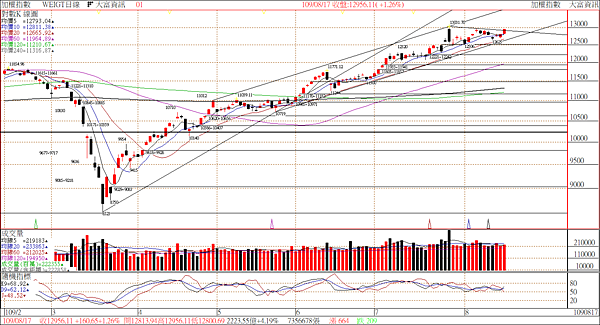 台股_日線圖-2020_08_17