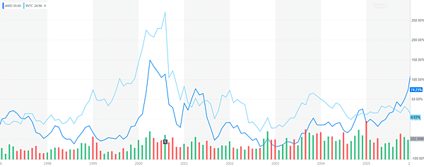 英特爾 AMD 股價 1995-2005.png