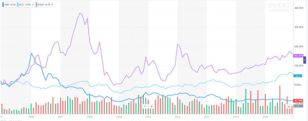 三巨頭股價 2005-2014 年.png