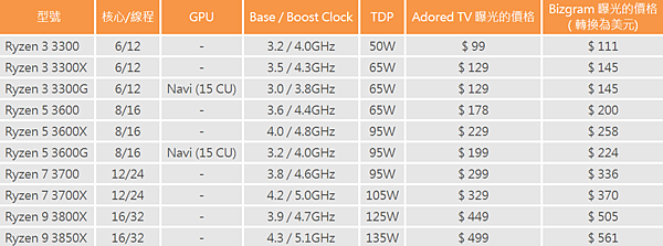 AMD三代Ryaen售價.PNG