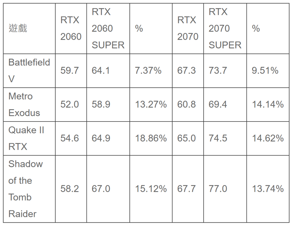 RTX Super 卡遊戲跑分.PNG