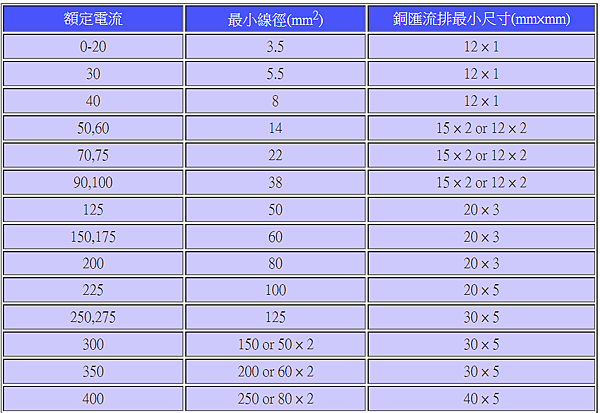 配電盤銅排安培電流_01.PNG