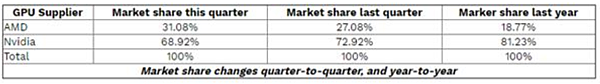 AMD 7nm Navi顯卡立功A家獨顯市佔增至31%.PNG