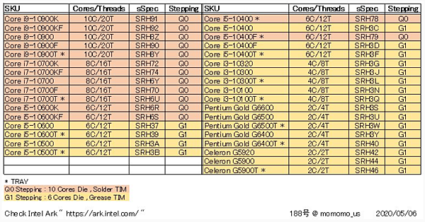 Core i5-10400會有Q0和G1兩版本_01.PNG