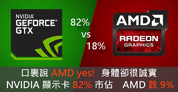 NVIDIA顯卡82%囊括市佔.PNG