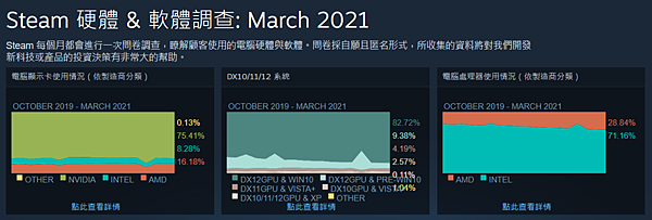 Steam2021三月玩家硬體統計_0.PNG