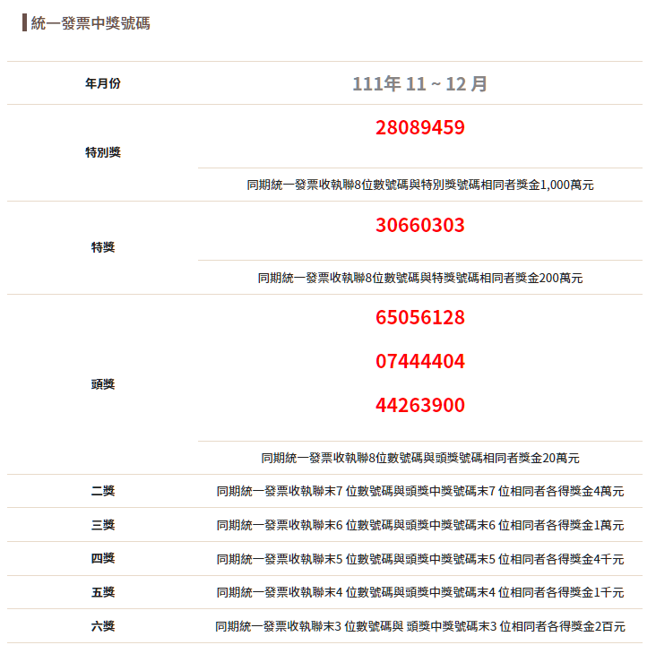 111年11月、12月統一發票中獎號碼(本期無增開六獎).PNG