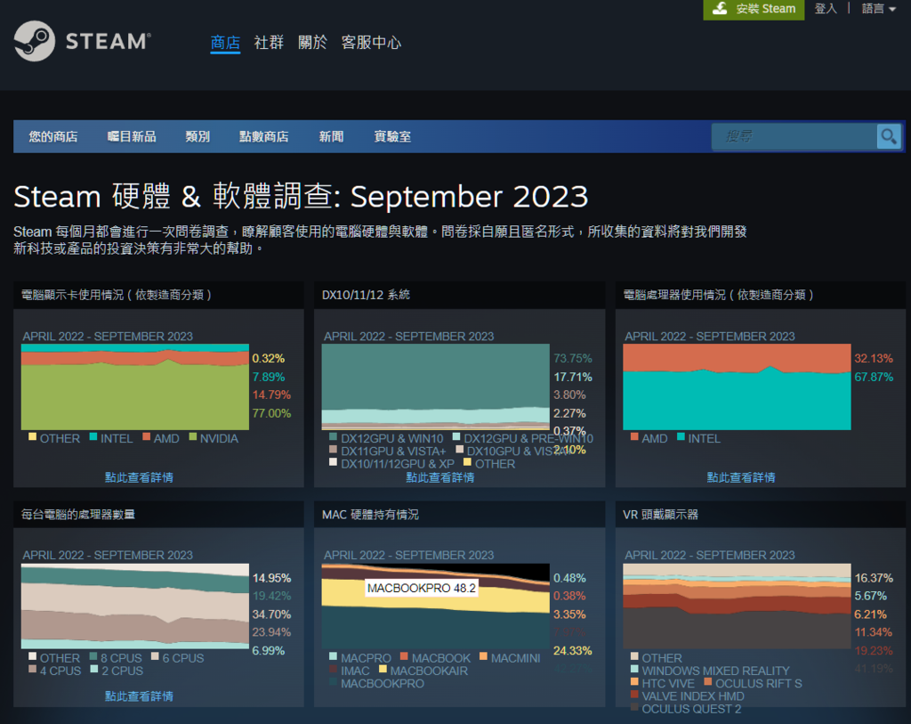 2023年Steam遊戲軟體平台9月硬體與軟體調查報告最多玩