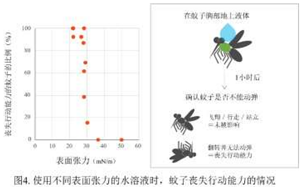 【花王水性罔仔水】花王開發不使用殺蟲成分滅蚊新技術 ( 俗稱