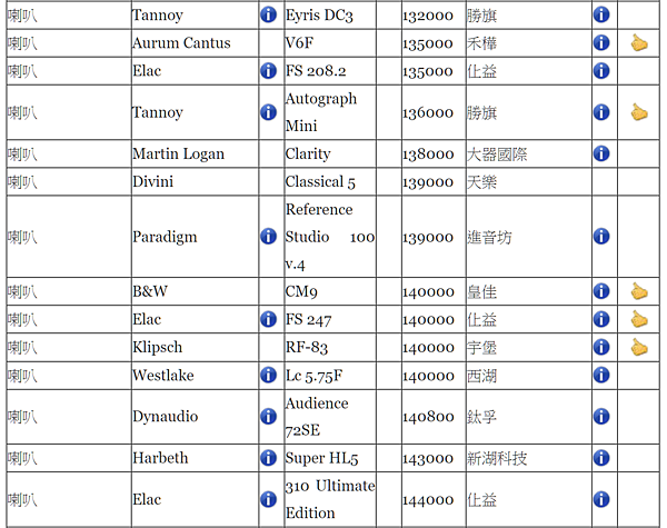 音響喇叭器材價目表，包含中央聲道、環繞聲道售價150,000