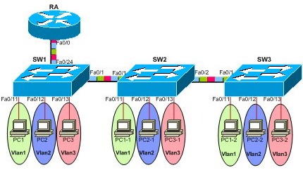 vlan_vtp