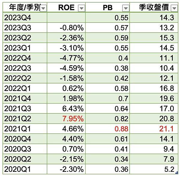 如何觀察股價淨值比