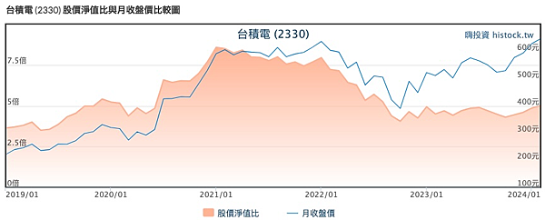 如何觀察股價淨值比