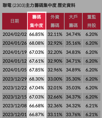 何謂籌碼很乾淨?