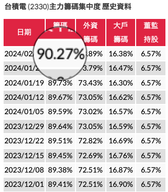 何謂籌碼很乾淨?